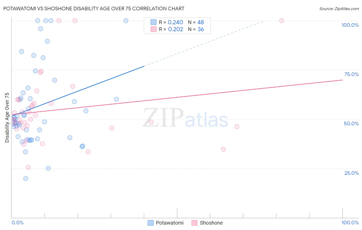 Potawatomi vs Shoshone Disability Age Over 75