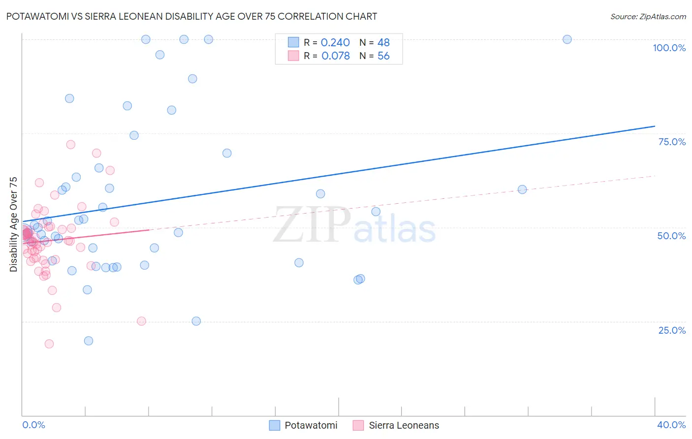 Potawatomi vs Sierra Leonean Disability Age Over 75
