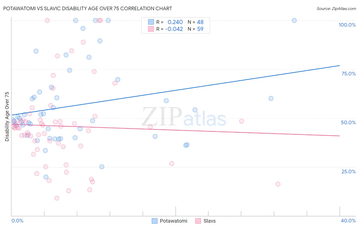 Potawatomi vs Slavic Disability Age Over 75