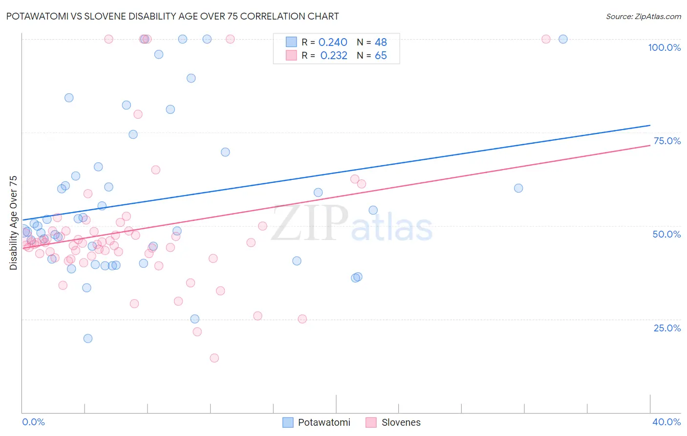 Potawatomi vs Slovene Disability Age Over 75