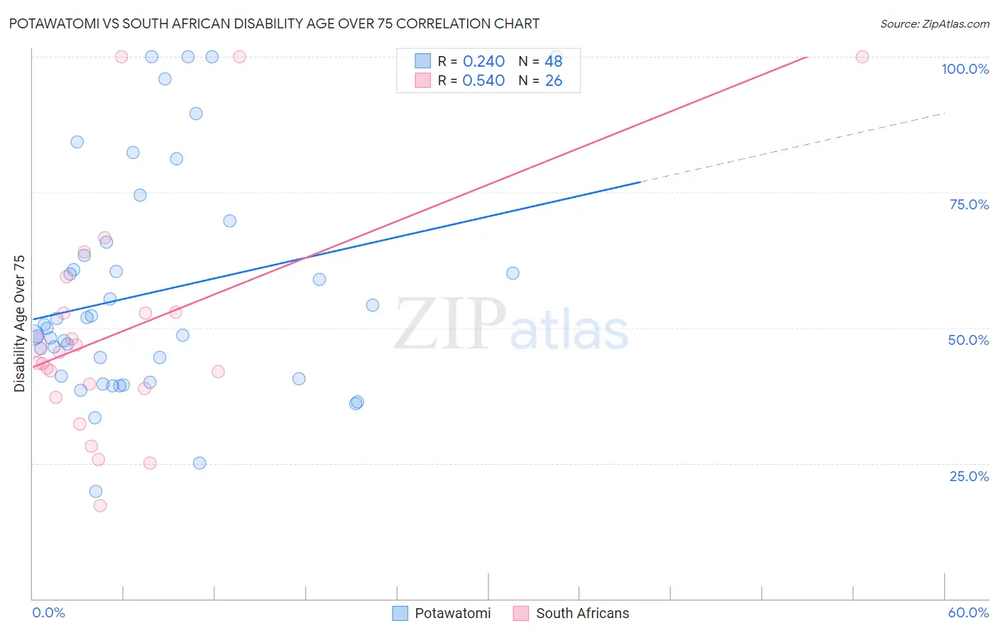 Potawatomi vs South African Disability Age Over 75