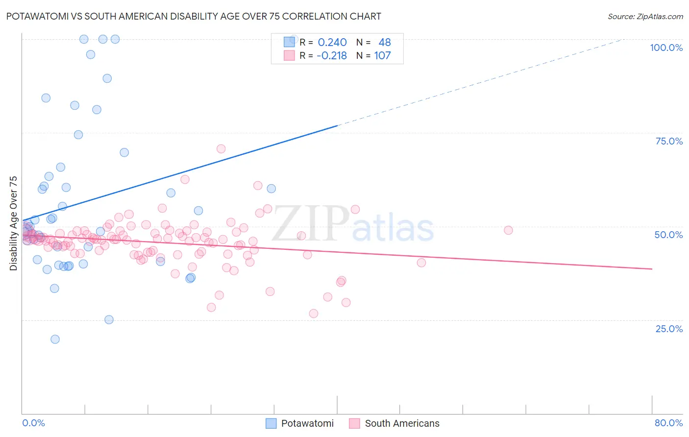 Potawatomi vs South American Disability Age Over 75