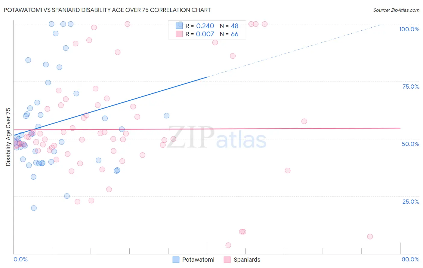 Potawatomi vs Spaniard Disability Age Over 75