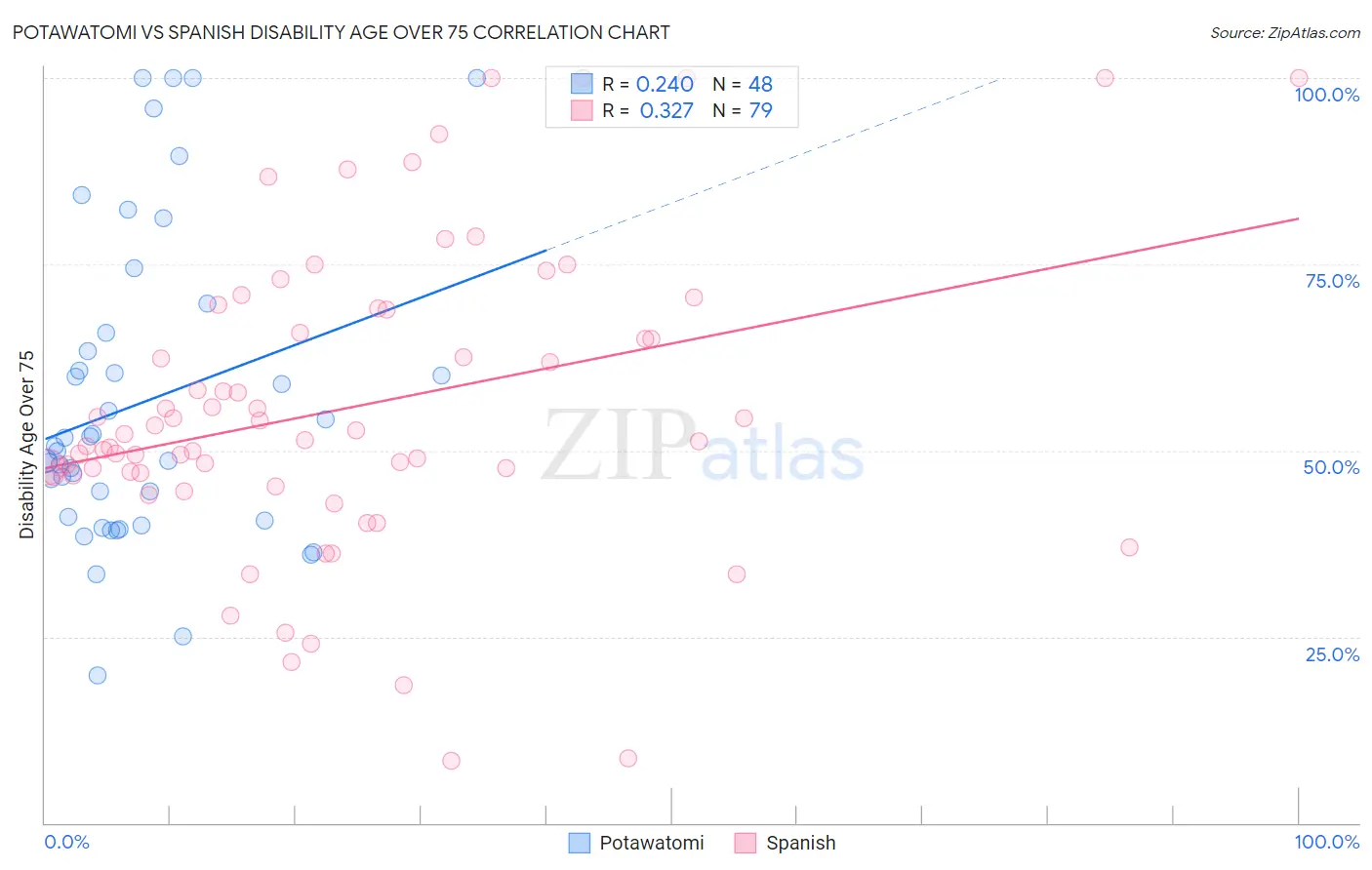 Potawatomi vs Spanish Disability Age Over 75
