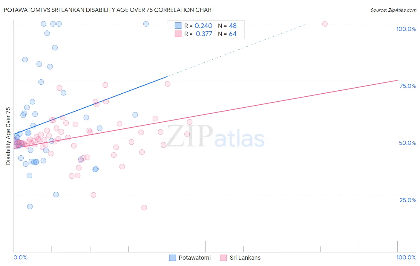 Potawatomi vs Sri Lankan Disability Age Over 75