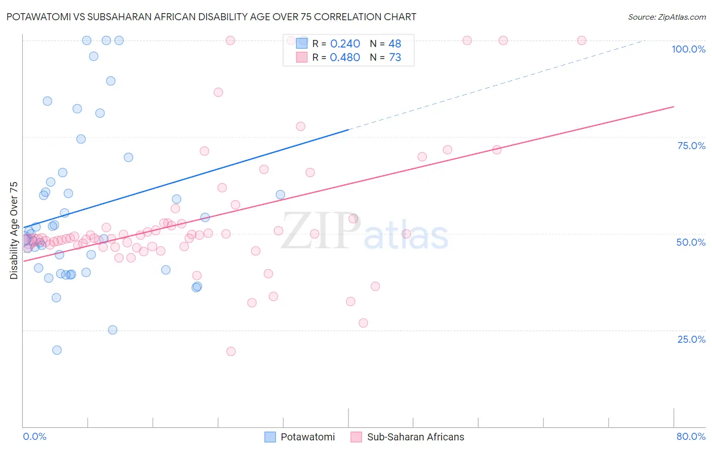 Potawatomi vs Subsaharan African Disability Age Over 75