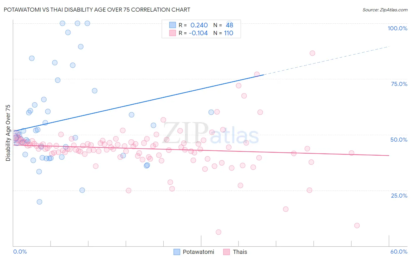 Potawatomi vs Thai Disability Age Over 75