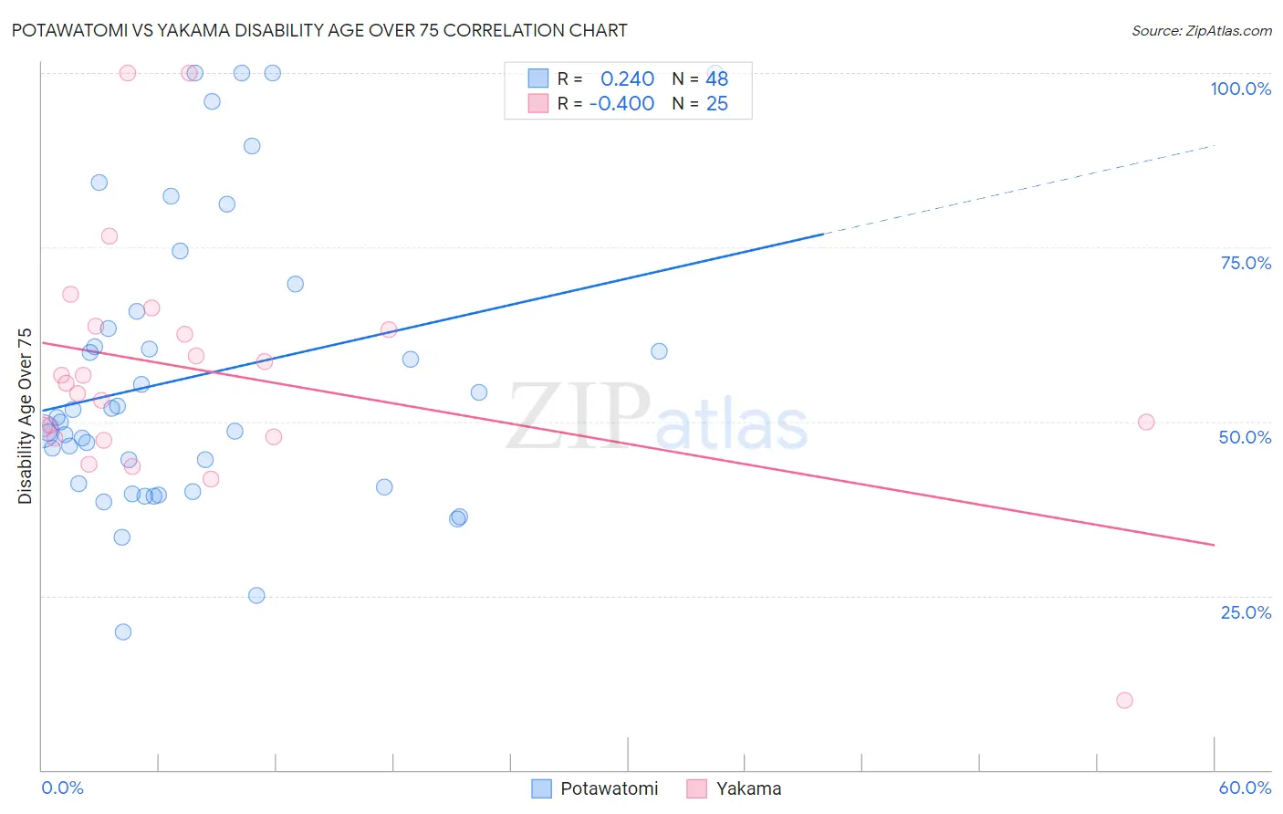 Potawatomi vs Yakama Disability Age Over 75