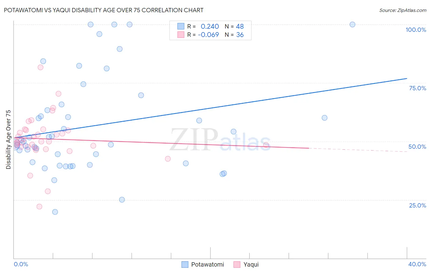 Potawatomi vs Yaqui Disability Age Over 75