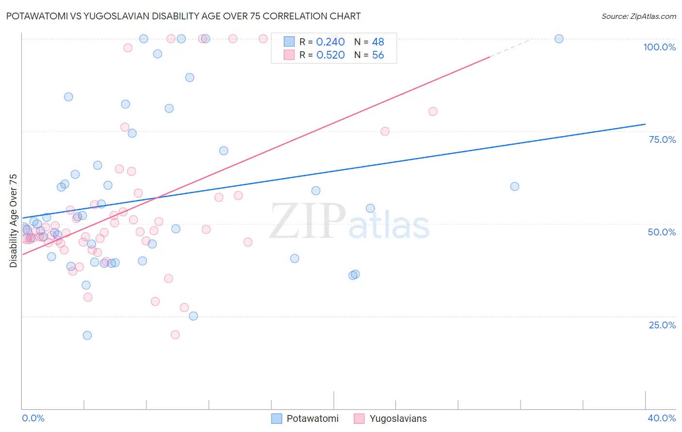 Potawatomi vs Yugoslavian Disability Age Over 75