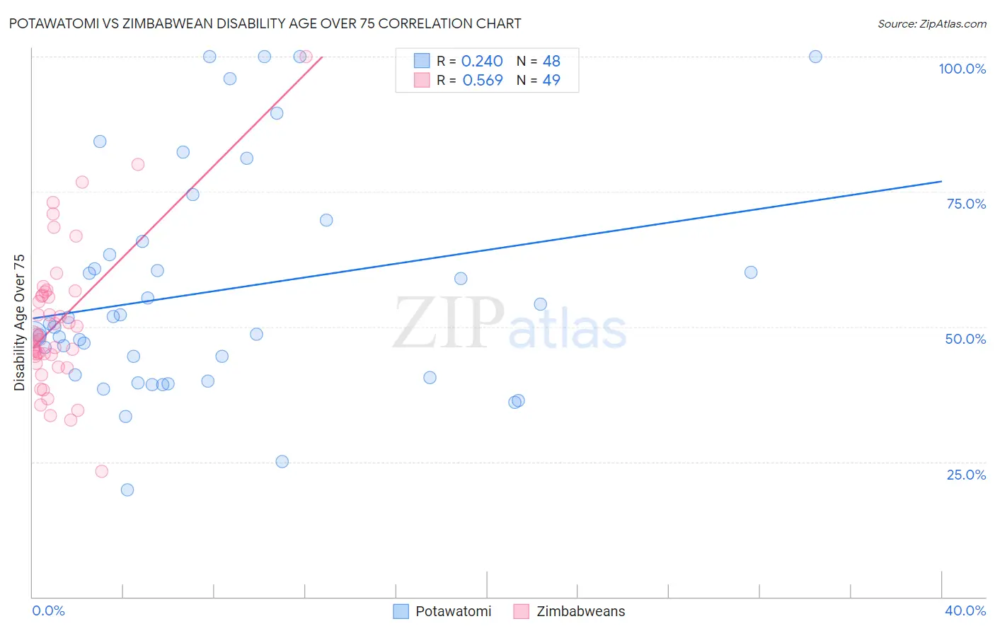 Potawatomi vs Zimbabwean Disability Age Over 75