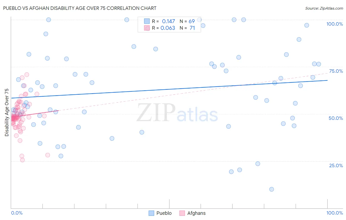 Pueblo vs Afghan Disability Age Over 75