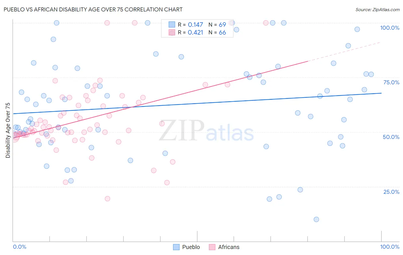 Pueblo vs African Disability Age Over 75