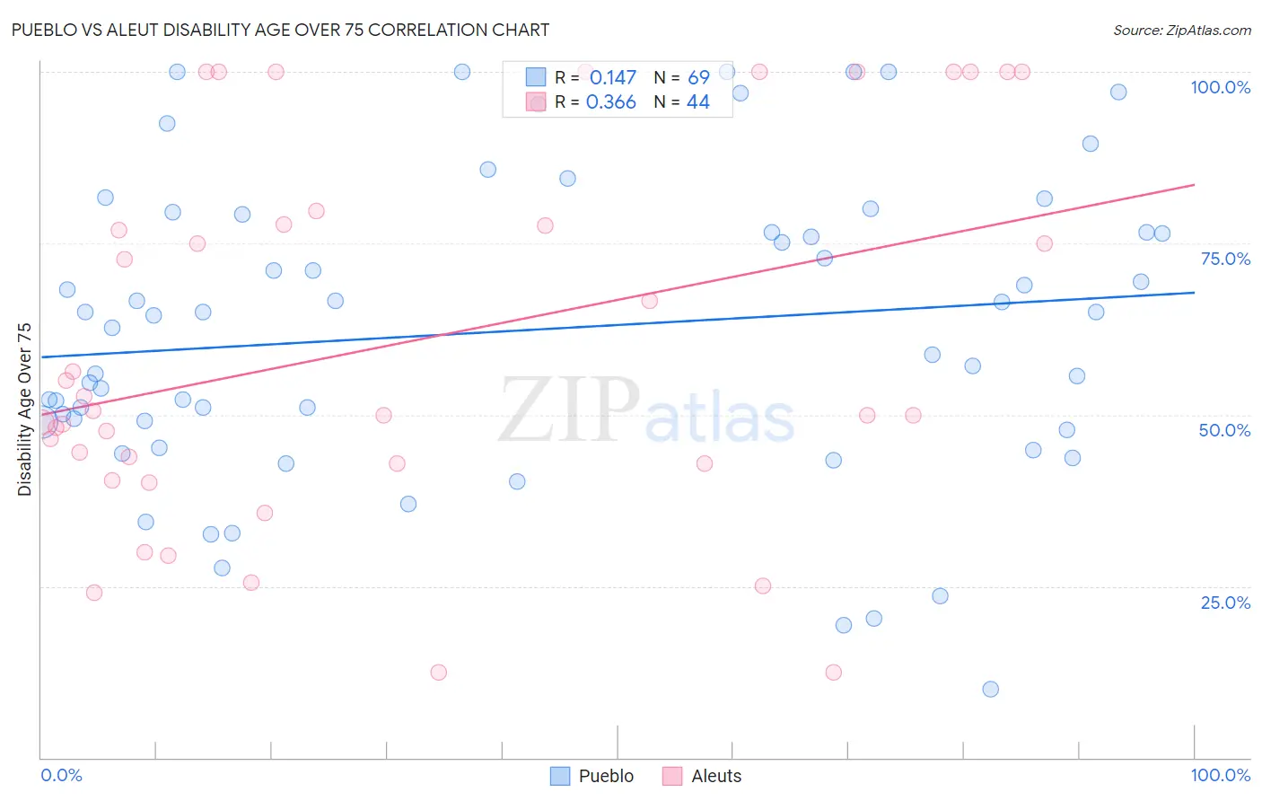 Pueblo vs Aleut Disability Age Over 75