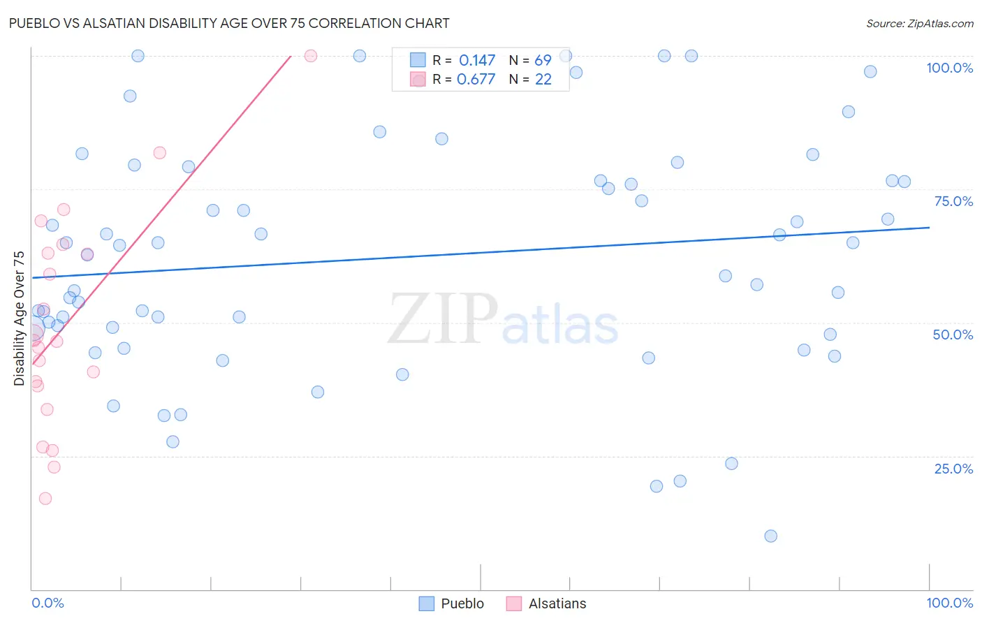 Pueblo vs Alsatian Disability Age Over 75