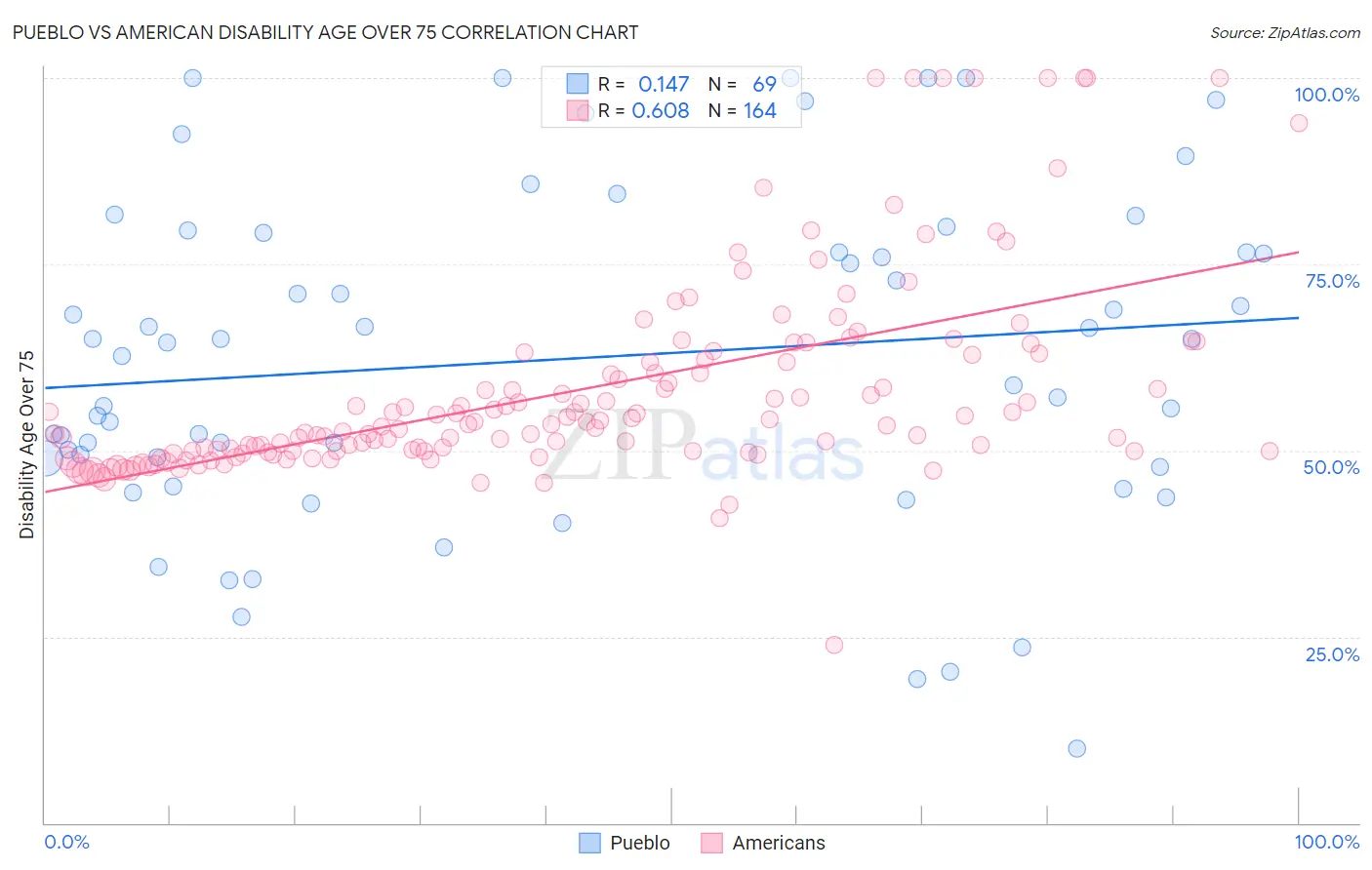 Pueblo vs American Disability Age Over 75