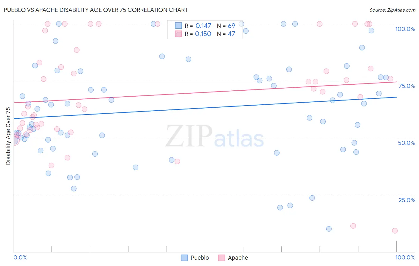 Pueblo vs Apache Disability Age Over 75