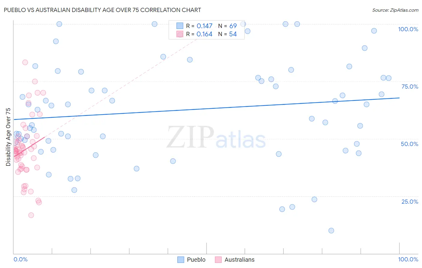 Pueblo vs Australian Disability Age Over 75