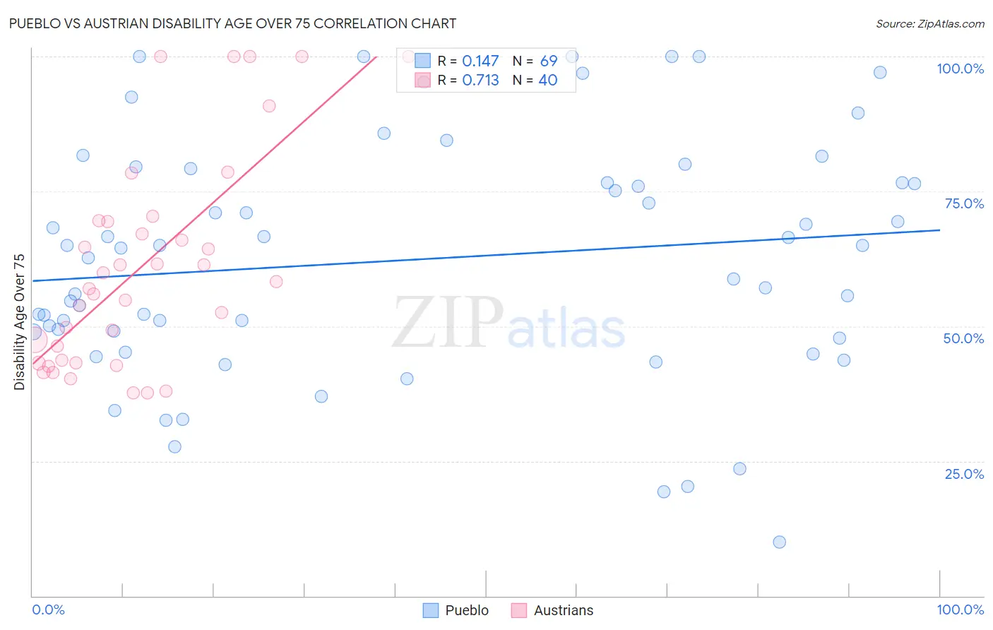 Pueblo vs Austrian Disability Age Over 75