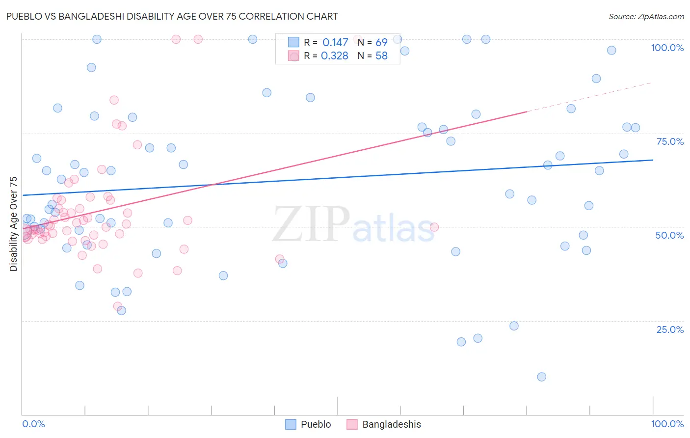 Pueblo vs Bangladeshi Disability Age Over 75