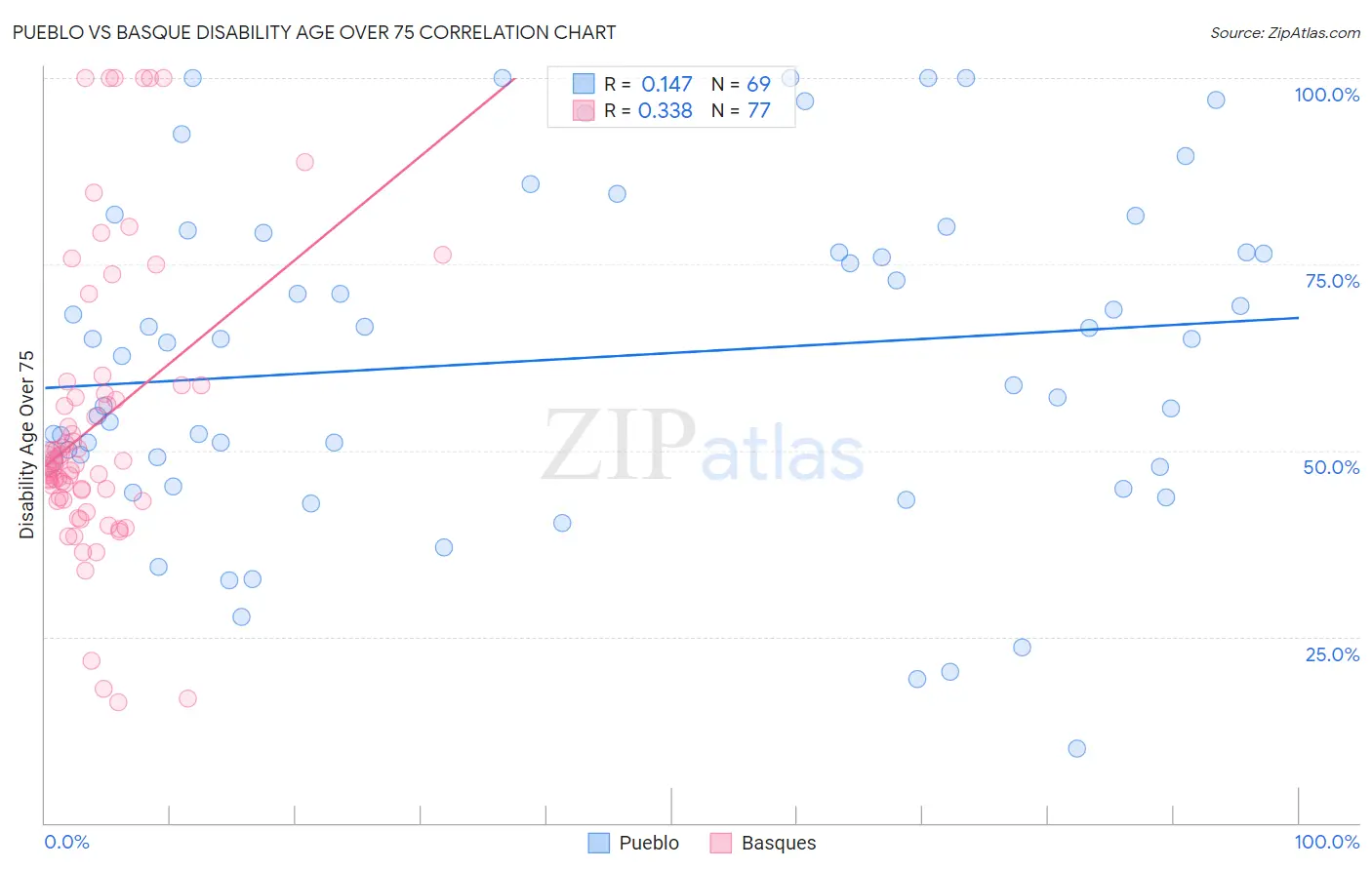 Pueblo vs Basque Disability Age Over 75