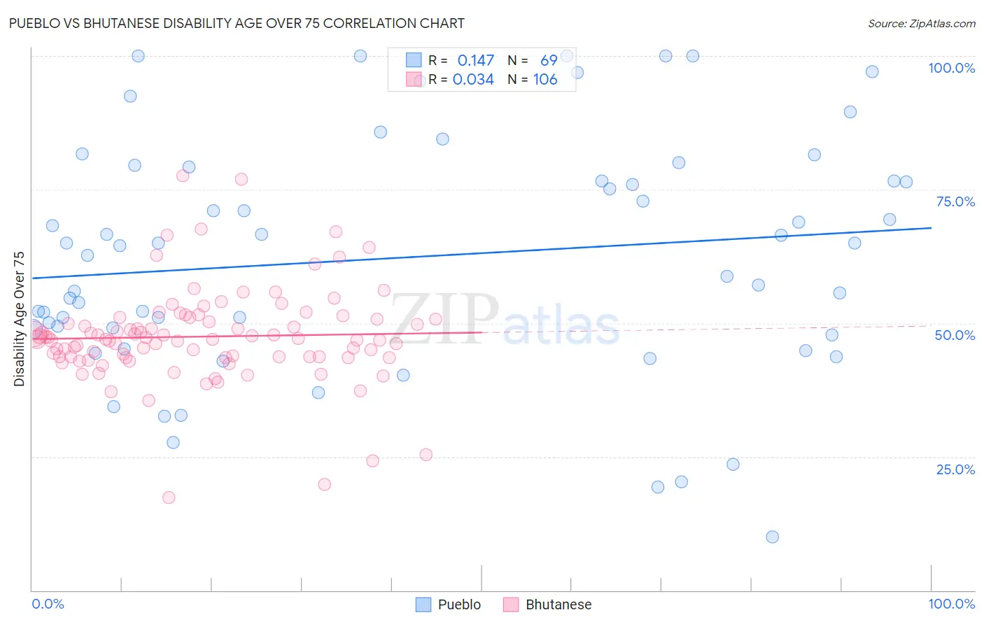 Pueblo vs Bhutanese Disability Age Over 75