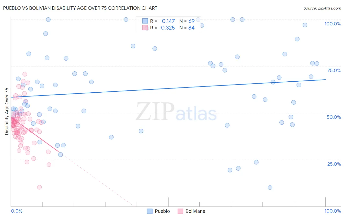 Pueblo vs Bolivian Disability Age Over 75