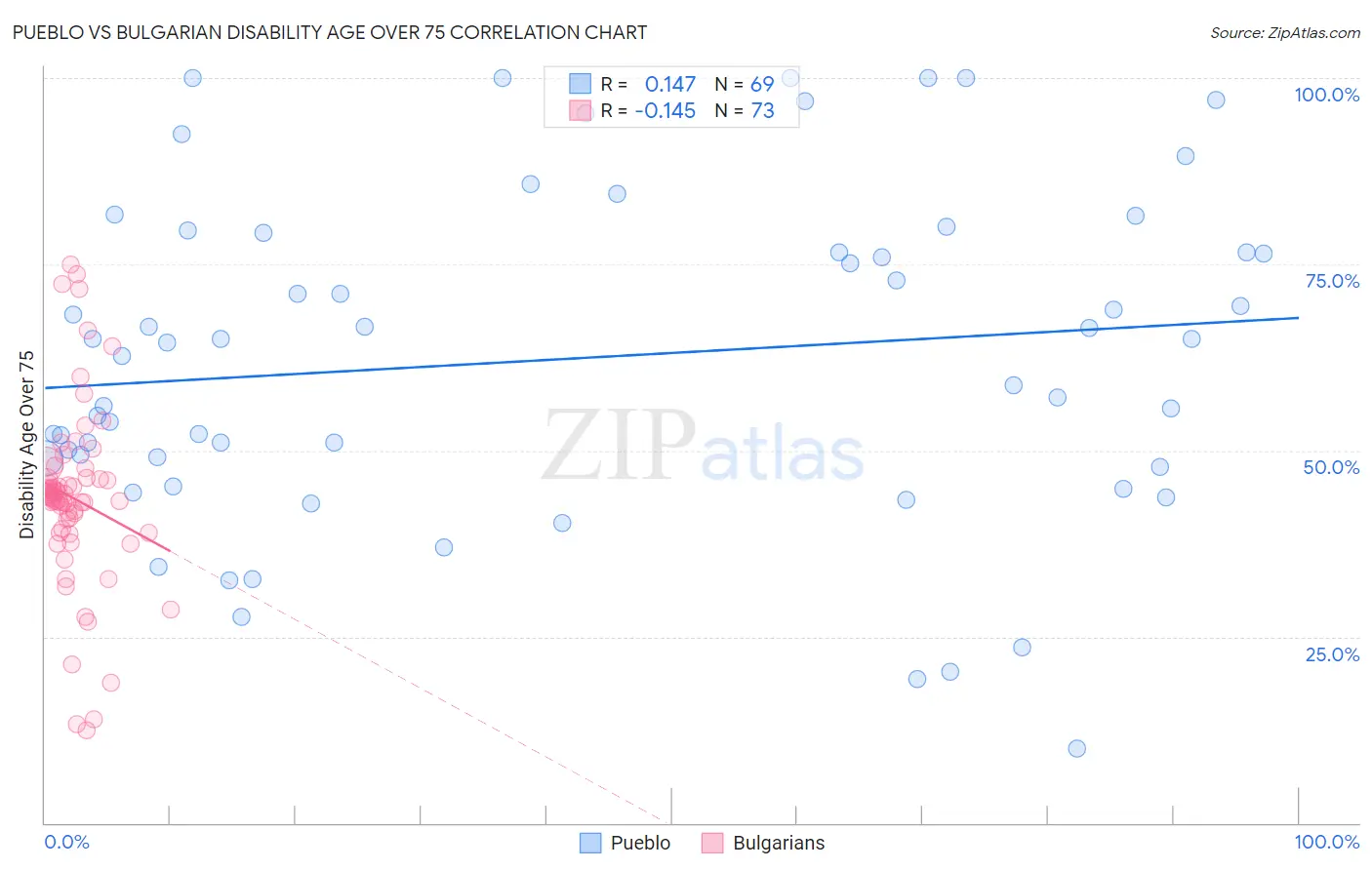 Pueblo vs Bulgarian Disability Age Over 75