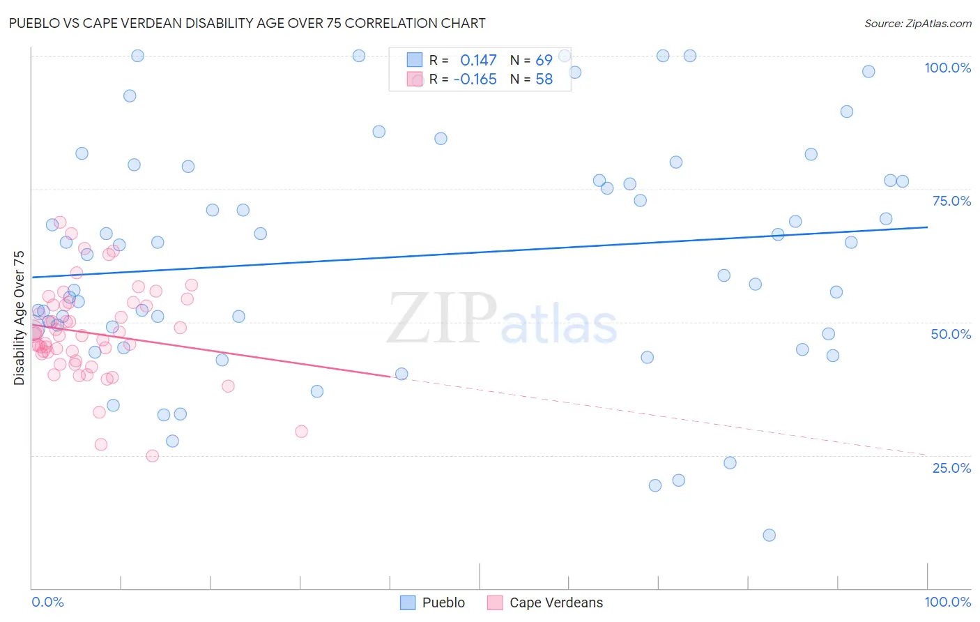 Pueblo vs Cape Verdean Disability Age Over 75