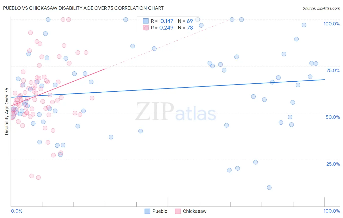 Pueblo vs Chickasaw Disability Age Over 75