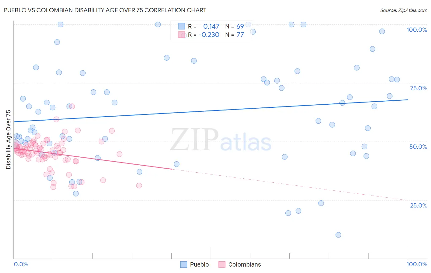 Pueblo vs Colombian Disability Age Over 75