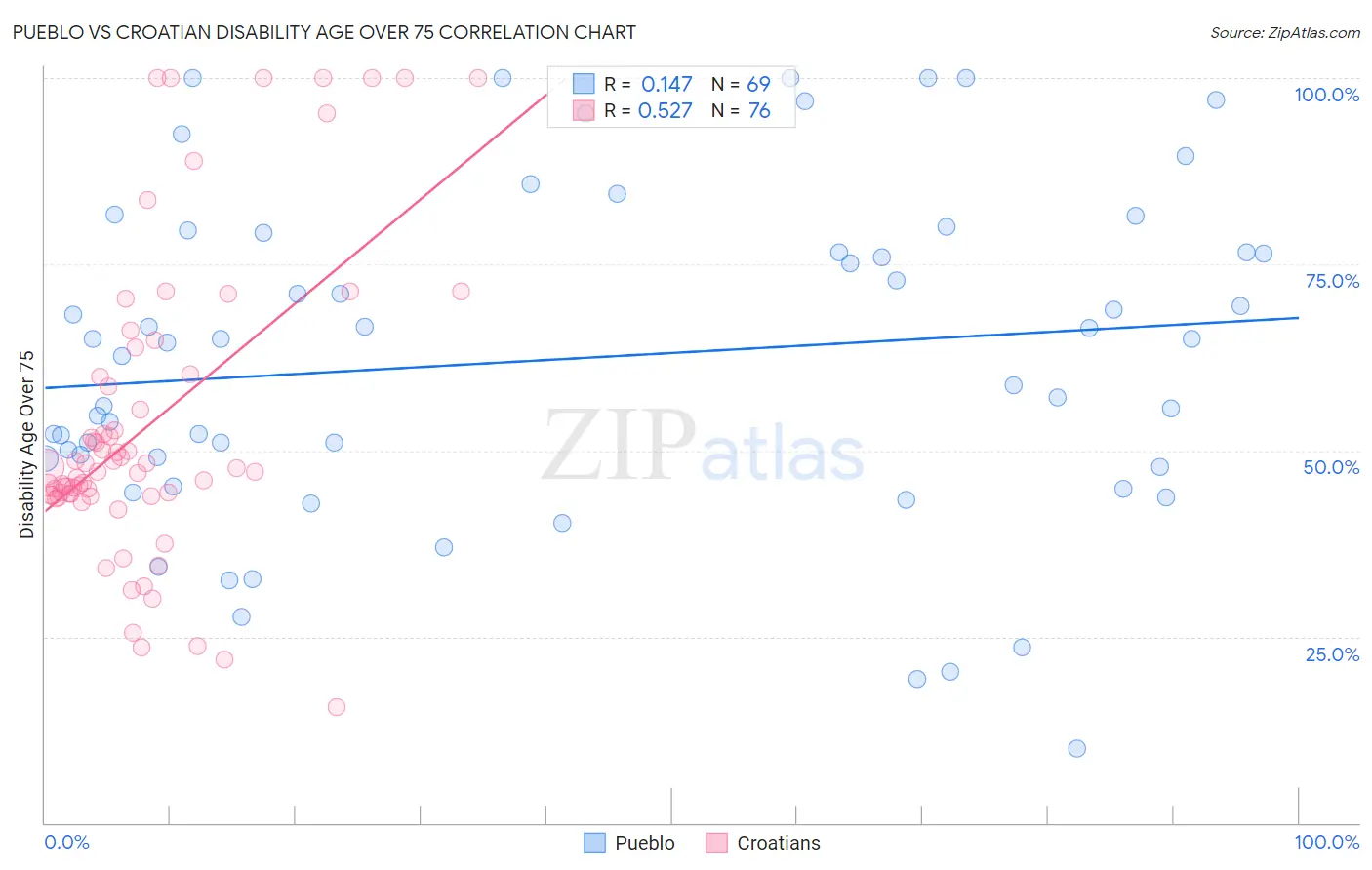 Pueblo vs Croatian Disability Age Over 75