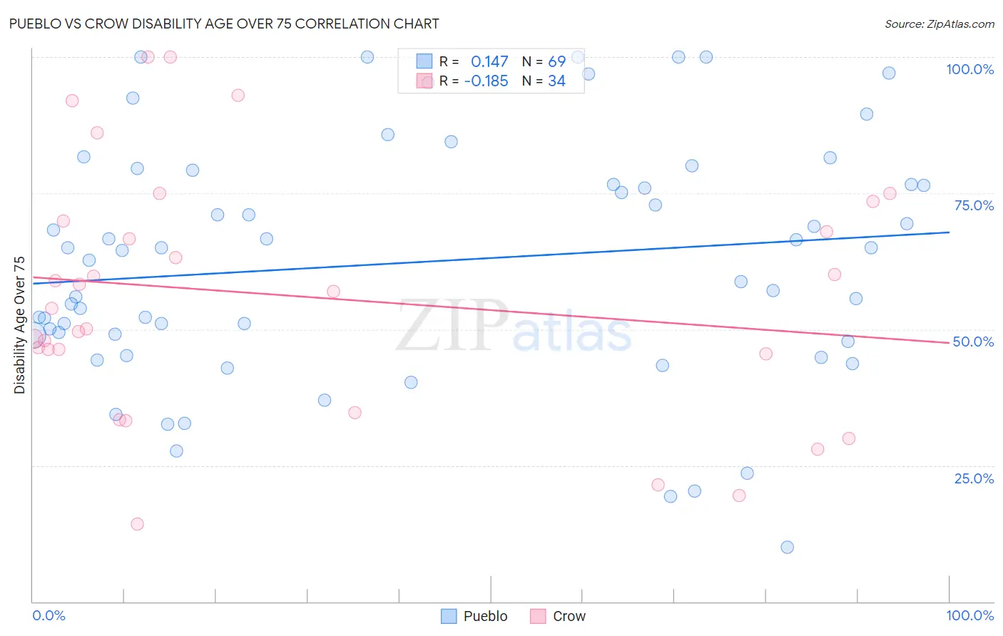 Pueblo vs Crow Disability Age Over 75