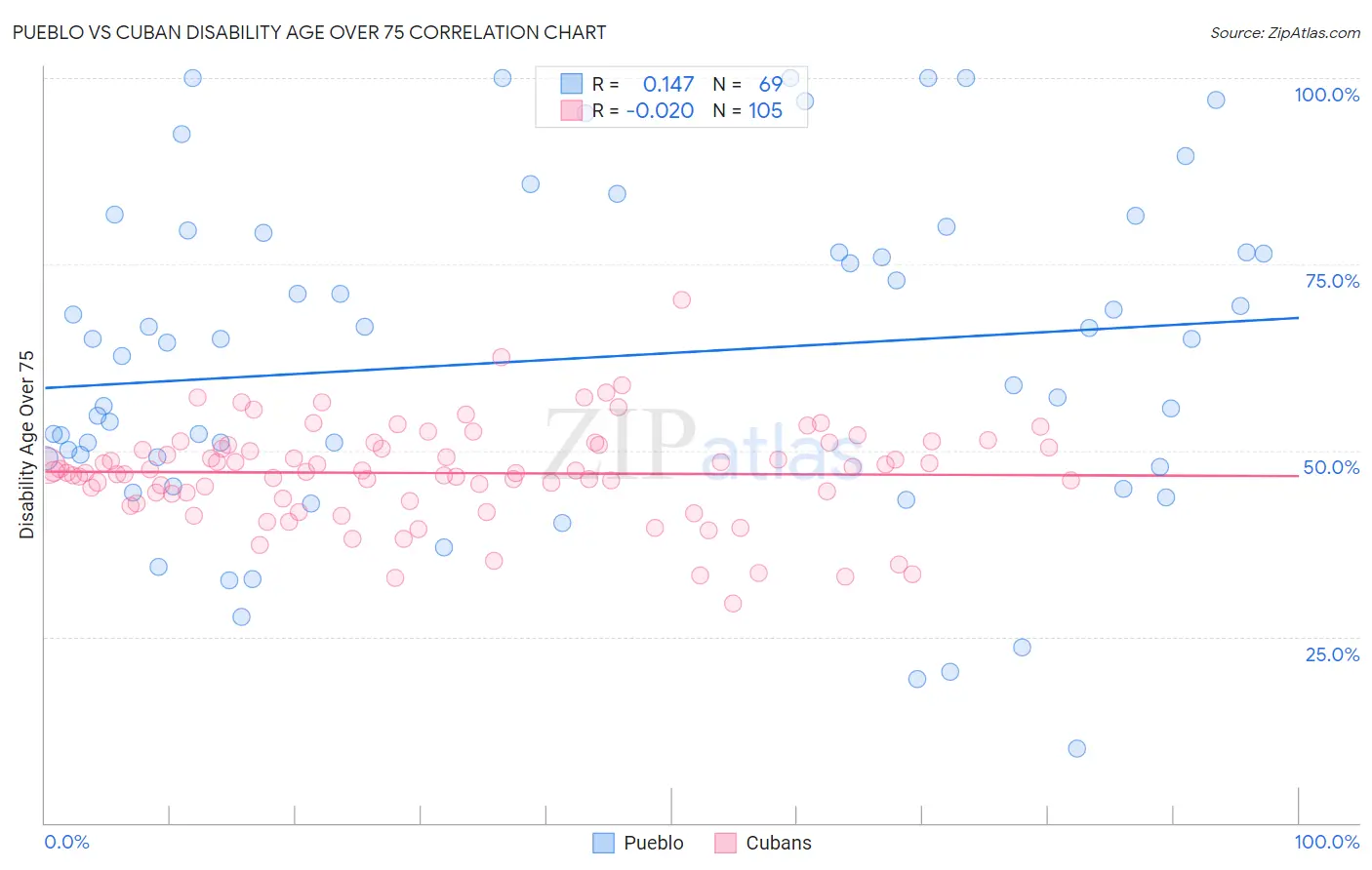 Pueblo vs Cuban Disability Age Over 75