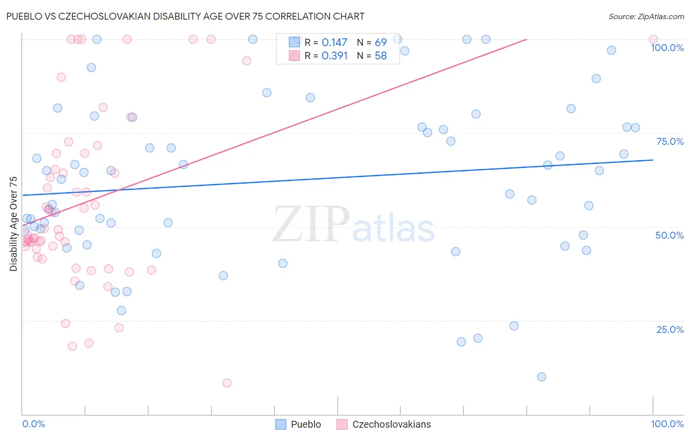 Pueblo vs Czechoslovakian Disability Age Over 75