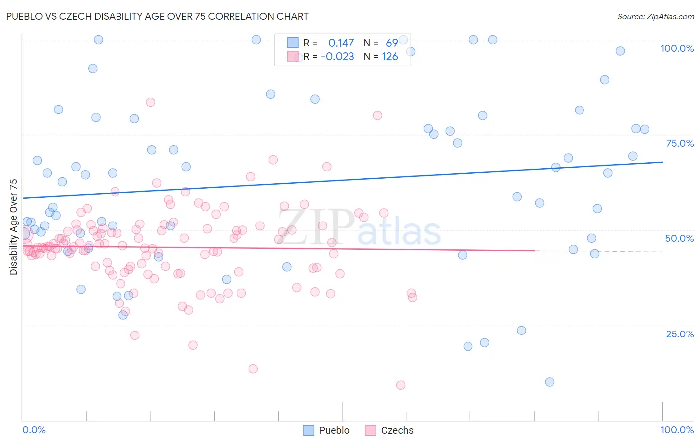 Pueblo vs Czech Disability Age Over 75