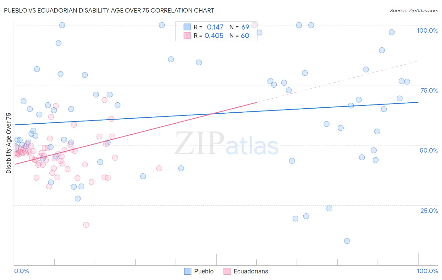 Pueblo vs Ecuadorian Disability Age Over 75