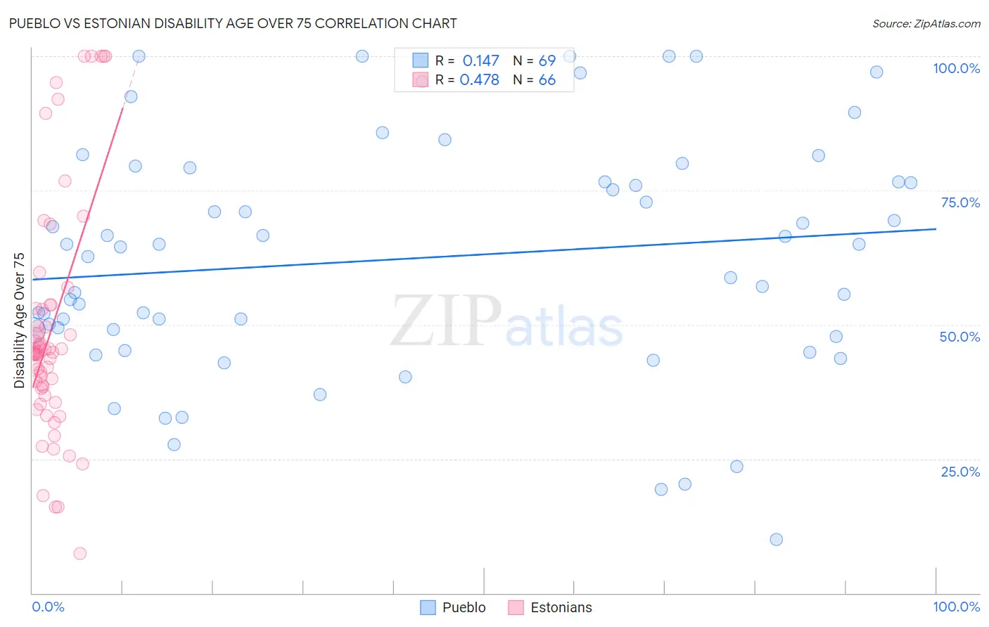 Pueblo vs Estonian Disability Age Over 75