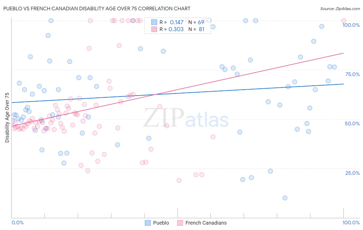 Pueblo vs French Canadian Disability Age Over 75