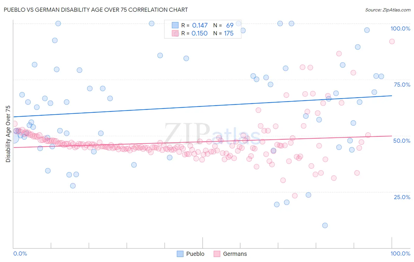 Pueblo vs German Disability Age Over 75