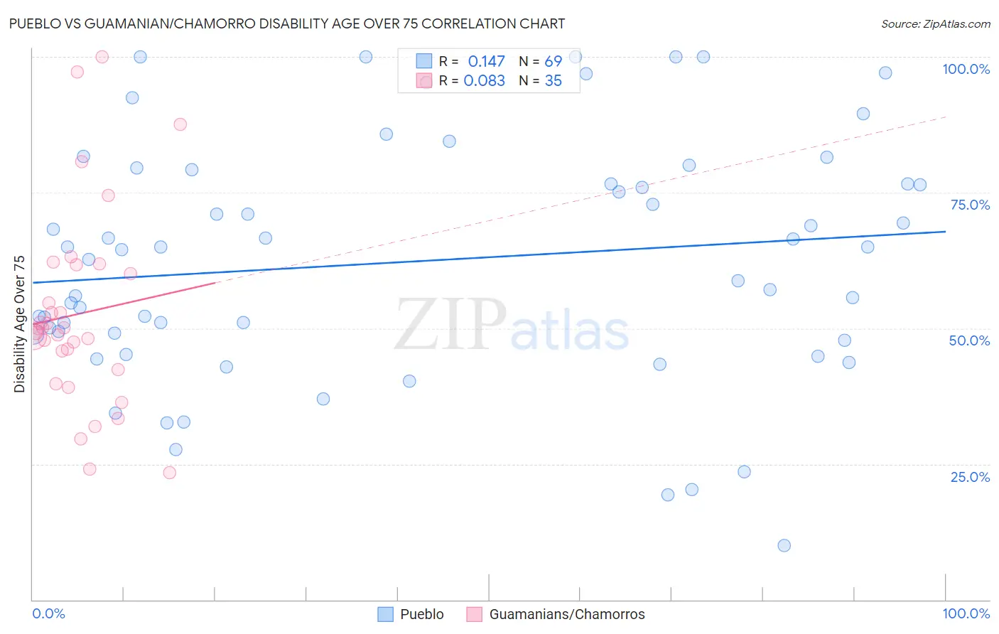 Pueblo vs Guamanian/Chamorro Disability Age Over 75