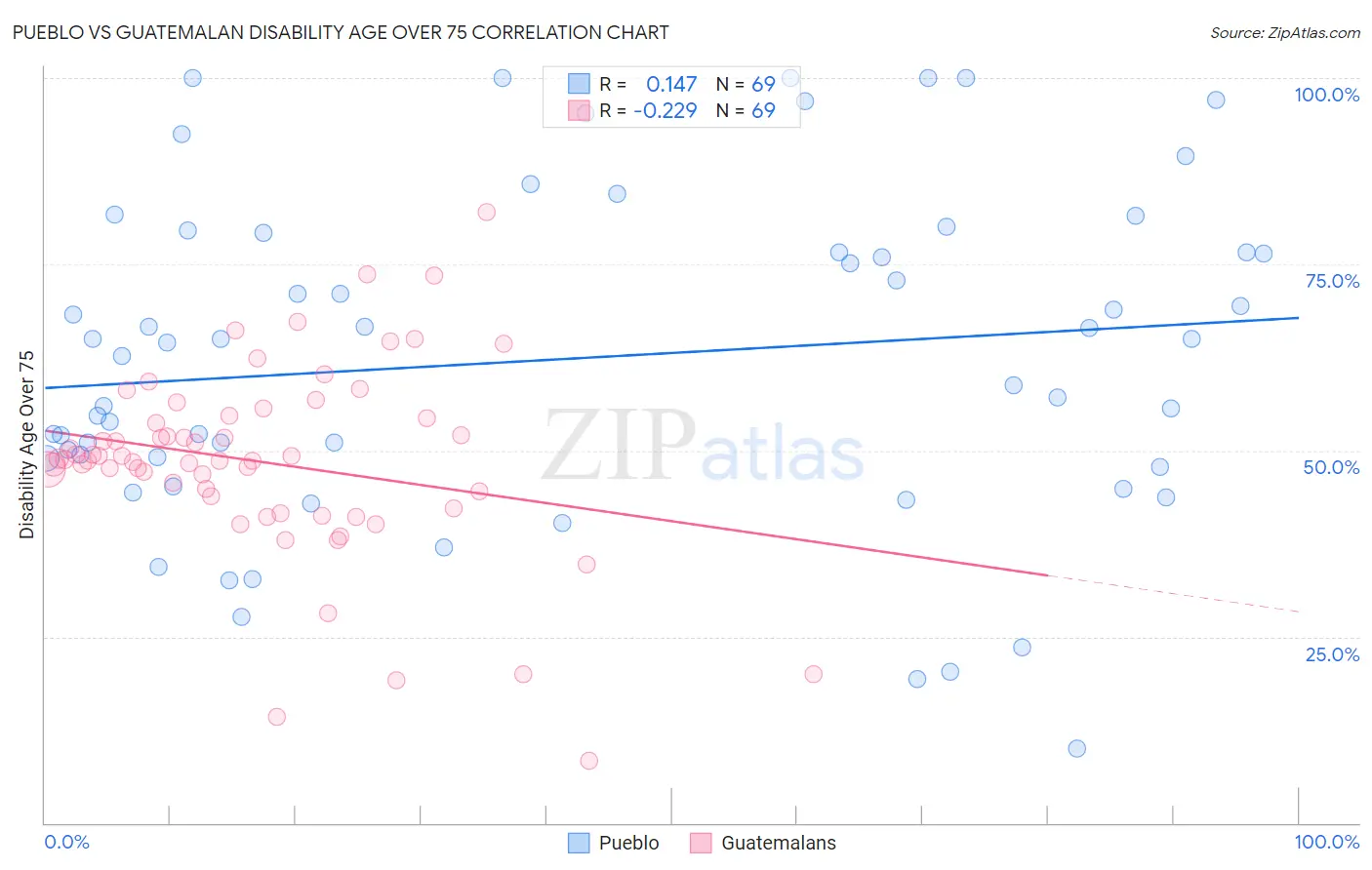 Pueblo vs Guatemalan Disability Age Over 75