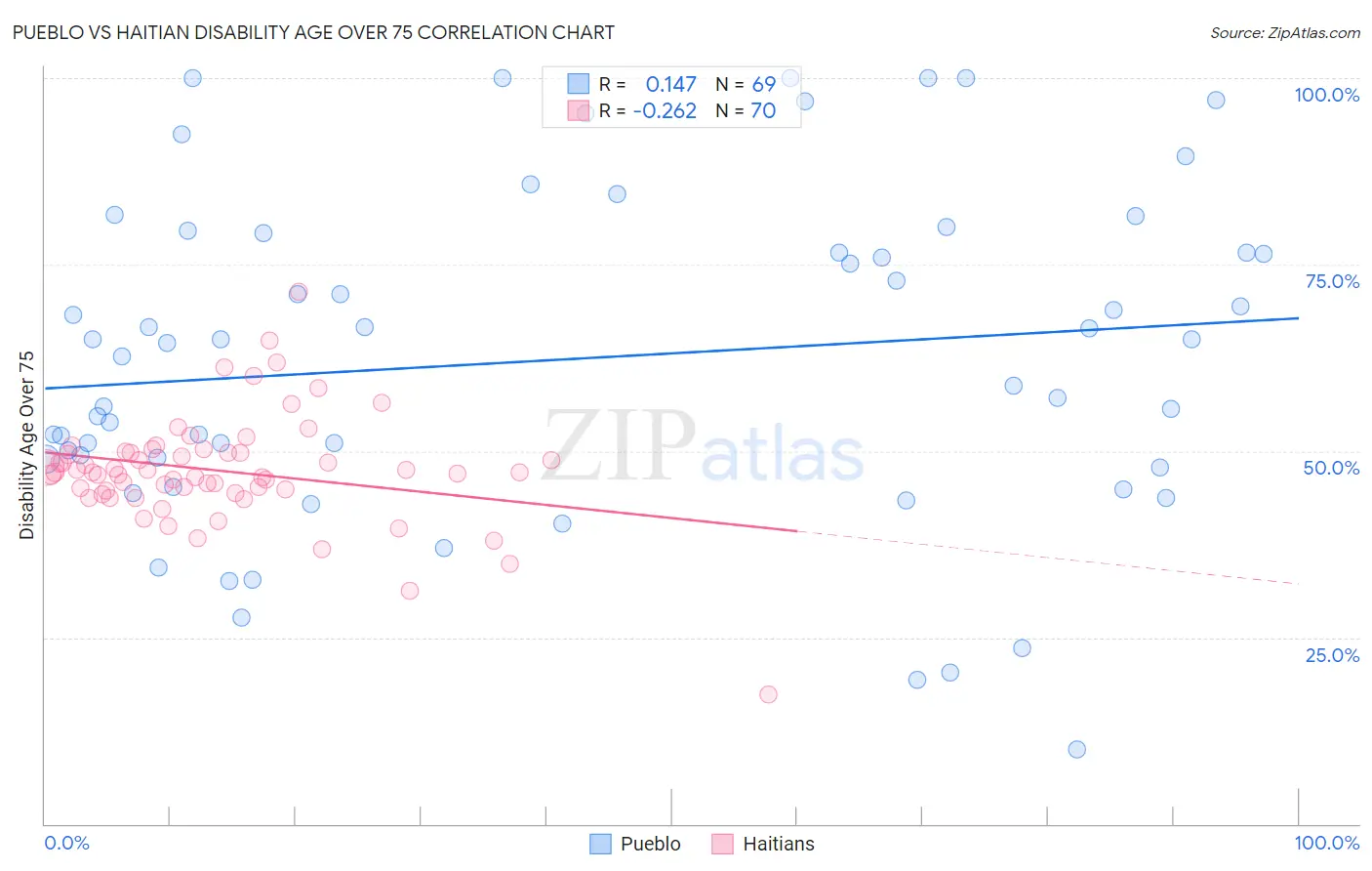 Pueblo vs Haitian Disability Age Over 75