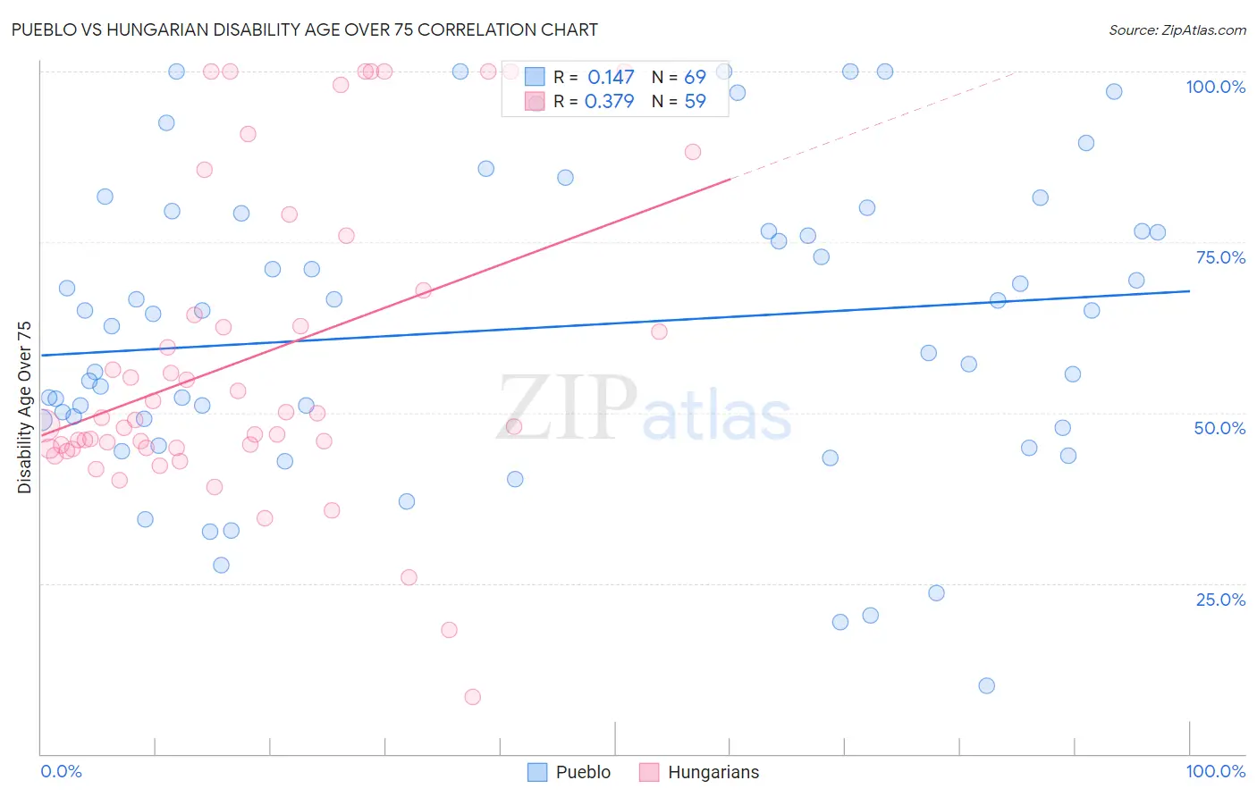 Pueblo vs Hungarian Disability Age Over 75