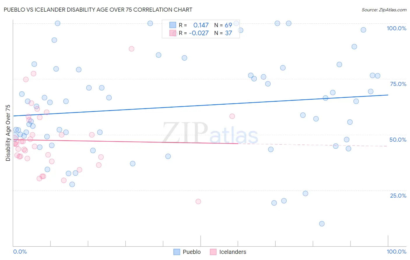 Pueblo vs Icelander Disability Age Over 75