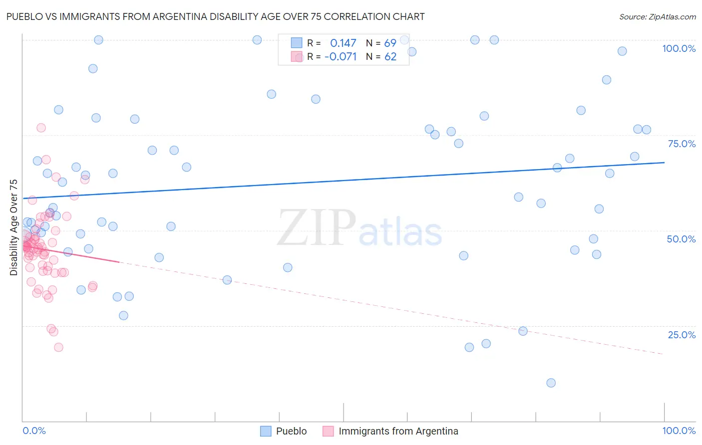 Pueblo vs Immigrants from Argentina Disability Age Over 75