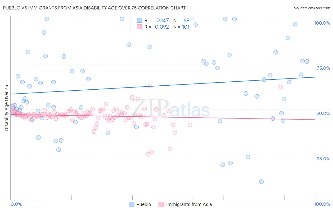 Pueblo vs Immigrants from Asia Disability Age Over 75