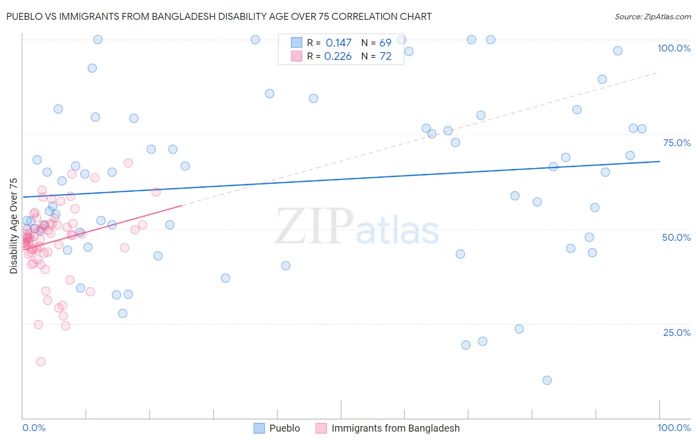 Pueblo vs Immigrants from Bangladesh Disability Age Over 75