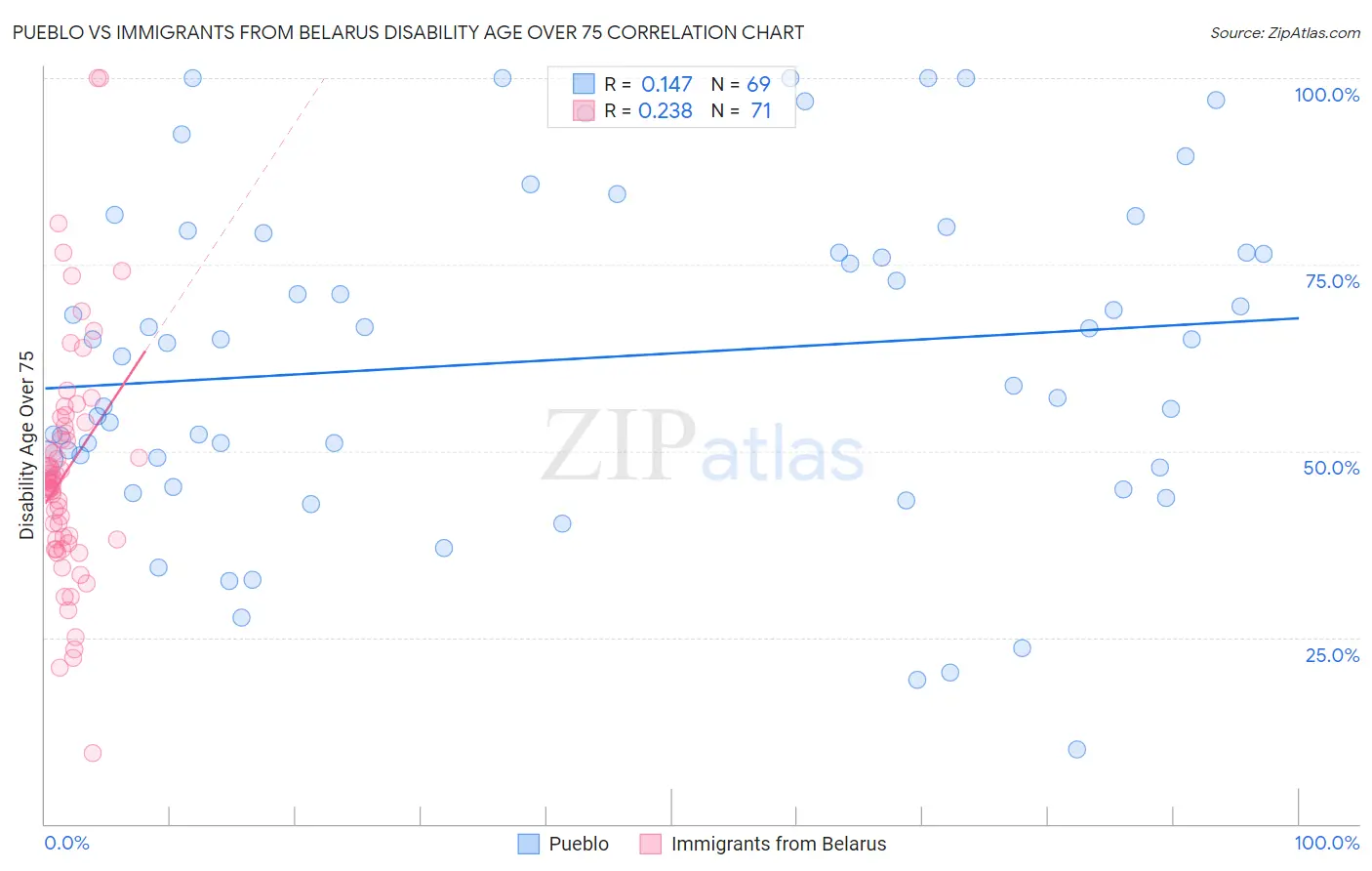 Pueblo vs Immigrants from Belarus Disability Age Over 75