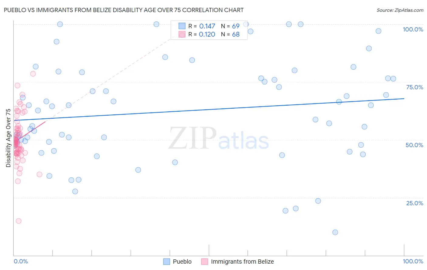 Pueblo vs Immigrants from Belize Disability Age Over 75